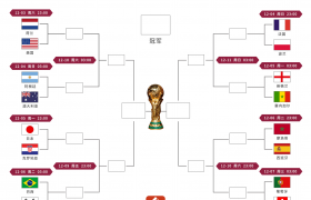 世界杯早报：葡萄牙巴西输球仍头名出线，C罗乌龙助攻卡瓦尼怒捶VAR，韩国晋级将战巴西