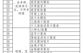 北京市制定《新冠病毒感染者用药目录（第一版）》