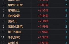 收评：沪指涨0.22%录得3连阳 地产产业链全天强势领涨
