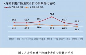 2022年三季度中国保险消费者信心指数为63.3 同比下降3.0