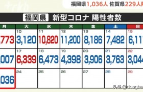 1月23日日本全国新增感染人数32571人，死亡人数新增253人