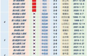 丁浩横扫登“鼎”围棋最年轻现役世界冠军榜，中国第22人，第46冠