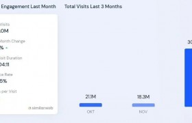 OpenAI网站跻身全球TOP50网站，1月访问量比去年11月增长了3572%