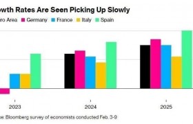 欧元区核心通胀本季度有望见顶 但距2%目标仍然很远