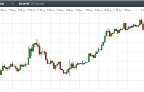美元日内飙升逾50点、非美货币跌声一片！CMC Markets：欧元、英镑和日元最新走势分析