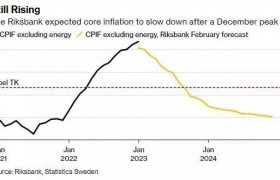 通胀超预期上行 瑞典央行加息压力大增