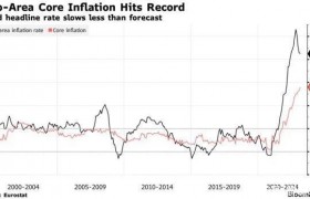 欧元区整体通胀回落不及预期 核心通胀指标创历史新高