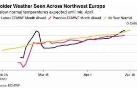 寒流意外来袭 欧洲能源系统再度面临严峻考验