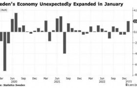 瑞典经济1月意外环比增长2% 创近4月最大增幅