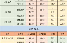 山东省机场管理集团日照机场航线“上新”啦 新开福州、天津、南昌！