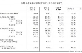 香港金管局：2022年第4季信用卡交易总额为2159亿港元 同比增加8.9%