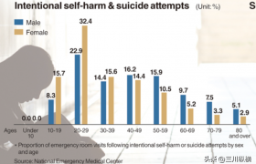 人均欠债30万，自杀率世界第一！高负债如何逼死年轻人？
