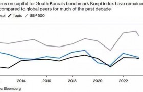韩国或成激进投资者新“猎场”：“股东回报+治理改善”两头发力！