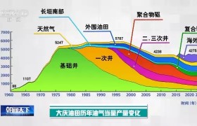 大庆油田累计生产原油25亿吨 一张图看大庆油田发展历程