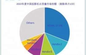 极米夺得2022年中国投影机市场冠军连续3年稳居出货量和销售额双第一