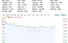 上海证大早盘股价涨近10%，2022年营业额下跌约46.5%