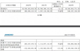 江河集团：2022年营收降13.15%至180.56亿元｜年报快讯