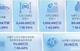 广汽集团发布2022年年度报告 自主品牌销量超63万辆