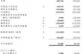 皇朝家居2022年净利润560万港元，同比减少92.7% | 年报快讯