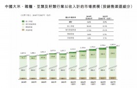 IPO研究｜2027年中国厨房主食食品市场规模将达到21957亿元
