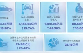 广汽集团年报解读：营收利润双位数增长，以科技筑基“万亿广汽”之路