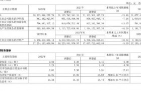 重庆百货2022年净利降7.16%至8.83亿元 | 年报快讯
