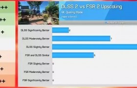 DLSS 2对比FSR 2：AMD被NVIDIA剃光头
