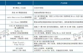 Q1中国VR/AR虚拟现实设备线上主要零售平台销量6.7万台