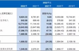 江西银行2022年净利润降25% 计提资产减值损失74亿