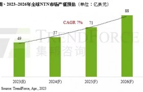 TrendForce：2026年全球5G NTN市场产值达88亿美元