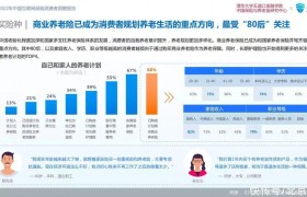 《2022年中国互联网保险消费者洞察报告》：商业养老险最受“80后”关注