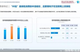 《2022年中国互联网保险消费者洞察报告》：“80后”是保险消费的中流砥柱