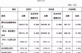 上海银保监局：3月上海辖内银行业金融机构本外币总资产余额23.61万亿元 同比增长8.54%