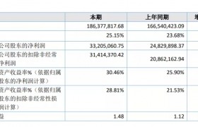 金新城：2022年净利润增33.73%至3321万元｜年报