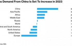IEA：2023年中国天然气需求将激增 全球供应仍紧张