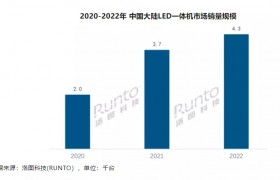 洛图科技：2022年中国大陆LED一体机出货量4300余台