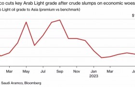 油市持续承压 沙特下调销往亚洲原油官方售价