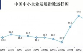 4月中国中小企业发展指数有所回落 仍高于去年同期水平