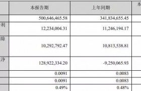 惠博普拟买长沙排水公司开盘涨停 2020年定增募6.98亿