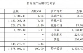 渤海信托：2022年净利润4243.25万元，同比减少19.28%