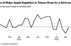 PC、智能手机销量低迷 苹果(AAPL.US)台湾主要供应商营收连续第三个月下降