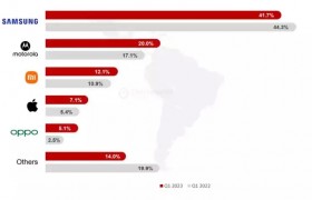 2023Q1 拉丁美洲手机报告：三星 41.7% 稳坐第一、OPPO 增长 88%