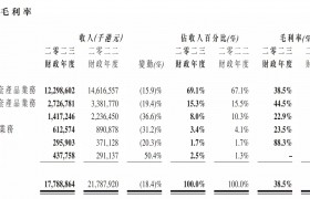 敏华控股：2023财年营收净利双降，沙发及配套产品收入下滑16% | 年报拆解