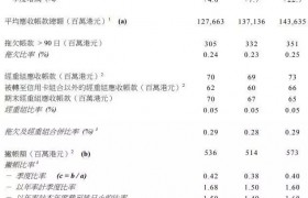 香港金管局：2023年第1季信用卡应收帐款总额下跌1.8%至1423亿港元