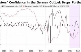 德国5月ZEW经济景气指数连续三个月下滑 经济衰退担忧再度浮现