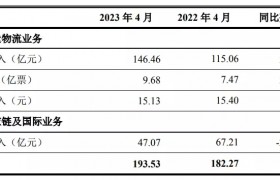 顺丰 4 月营收 193.53 亿元，同比增长 6.18%