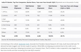 2023Q1印度PC市场战报：惠普领衔、联想第二、苹果Mac下跌42.4%