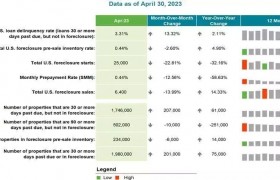日历效应致美国4月抵押贷款拖欠率骤升 5月或恢复至正常区间
