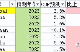 IMF World Economic Outlook 2023 APR：A Rocky Recovery 报告摘要