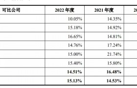 东实股份IPO：前五大客户收入占比逐年下滑，毛利率高于同行均值